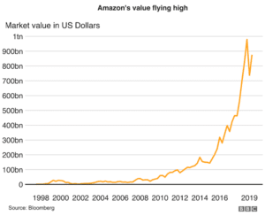 A 2008-as gazdasági válságkor az Amazon 28%-kal növelte bevételeit