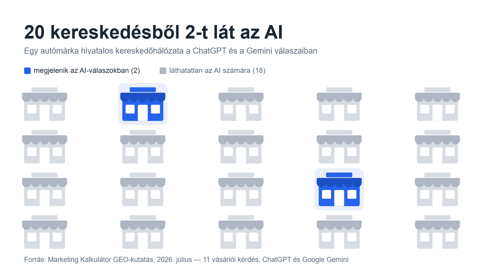 A Marketing Kalkulátor GEO-kutatásának eredménye: 20 autókereskedésből csak 2 jelenik meg az AI-keresők válaszaiban