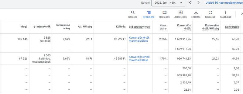 107 ezer forint hirdetésből 2,6 millió forint megrendelés – Google Ads esettanulmány