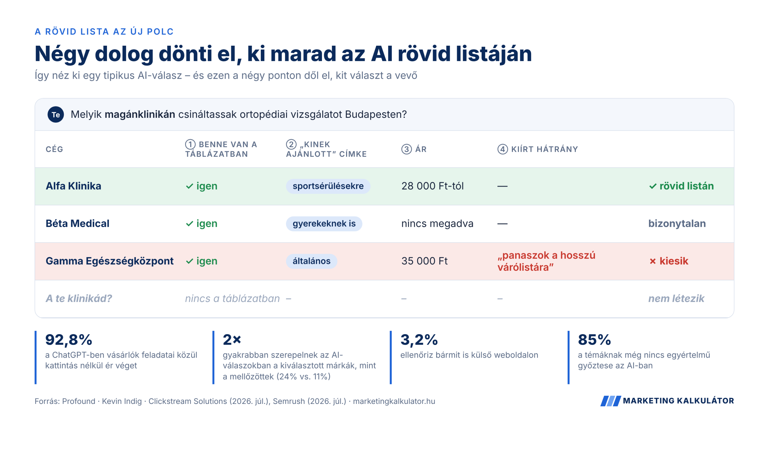 Négy dolog dönti el, ki marad az AI rövid listáján: táblázatban szereplés, „kinek ajánlott” címke, ár, kiírt hátrány